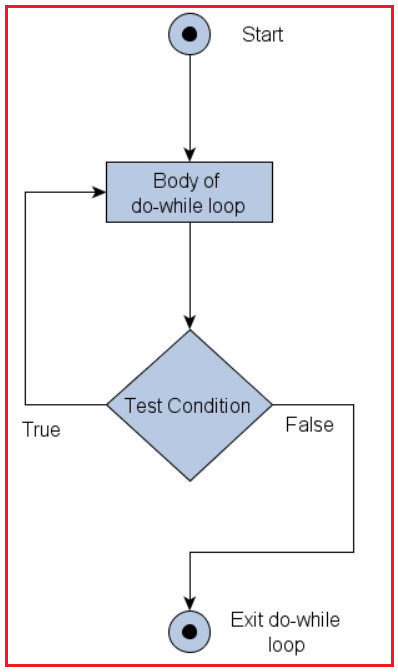 Do While Loop Looping Statements Flow Chart in Java