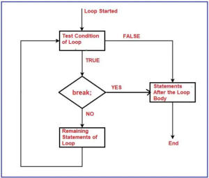 Break Statement in C Language with Examples - Dot Net Tutorials