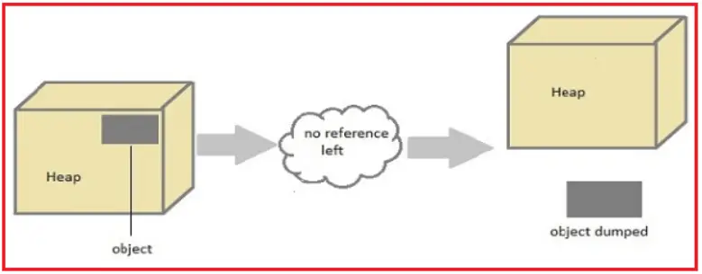 garbage-collection-in-java-with-example-pdf-lynch-soments