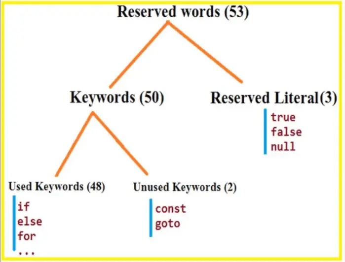 identifiers-and-reserved-words-in-java-dot-net-tutorials