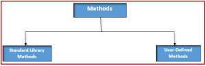 Methods in Java with Examples - Dot Net Tutorials