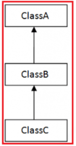 Inheritance in Java with Examples - Dot Net Tutorials