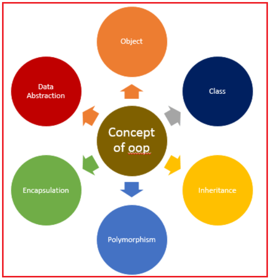 java oops concepts wiki