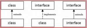 Interfaces in Java with Examples - Dot Net Tutorials