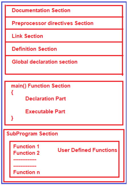 Structure Of C Program In Detail Dot Net Tutorials