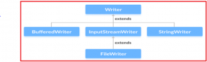 Java IO Streams with Examples - Dot Net Tutorials