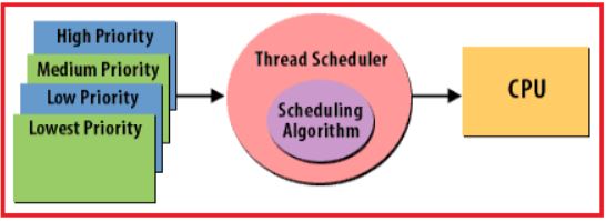 Thread Scheduler