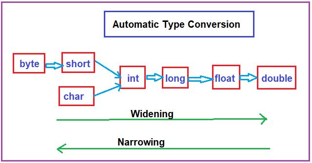 how-to-type-cast-in-java