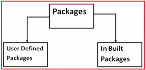 Java Packages with Examples - Dot Net Tutorials