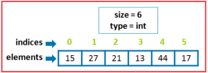 Array in Java with Real-time Examples - Dot Net Tutorials
