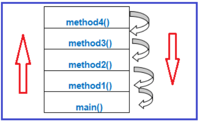 Exception Propagation in Java - GeeksforGeeks