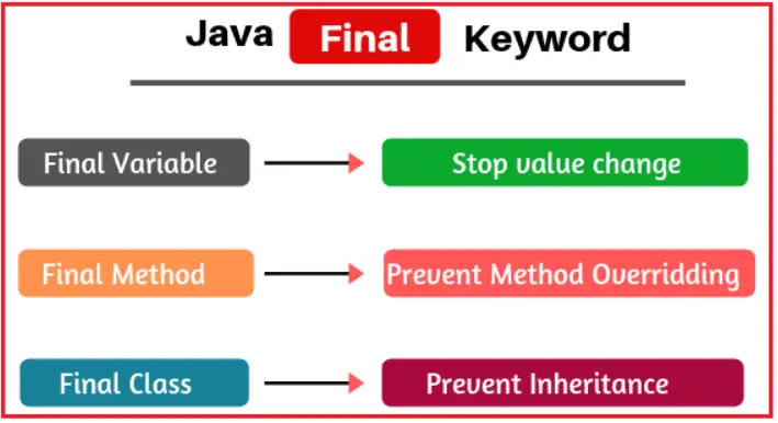 final-keyword-in-java-with-examples-dot-net-tutorials