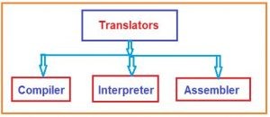 What is a Translator in C Language - Dot Net Tutorials