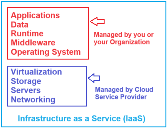 Infrastructure as a Service (IaaS) in Cloud Computing