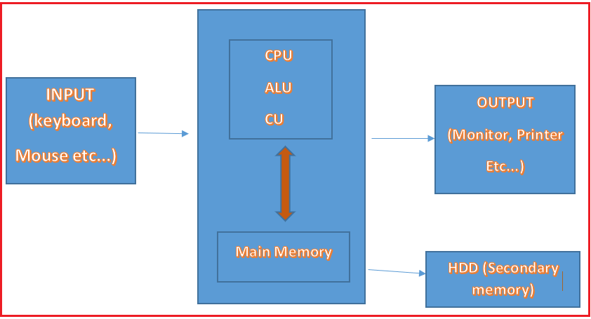 Computers, Programs and How they Work - Dot Net Tutorials