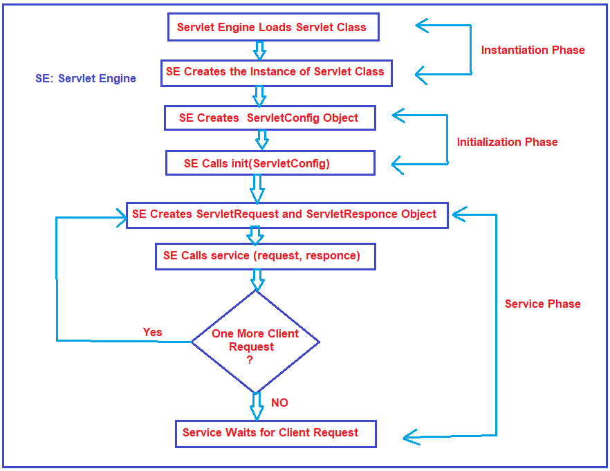 Servlet Life Cycle In Java Application Dot Net Tutorials