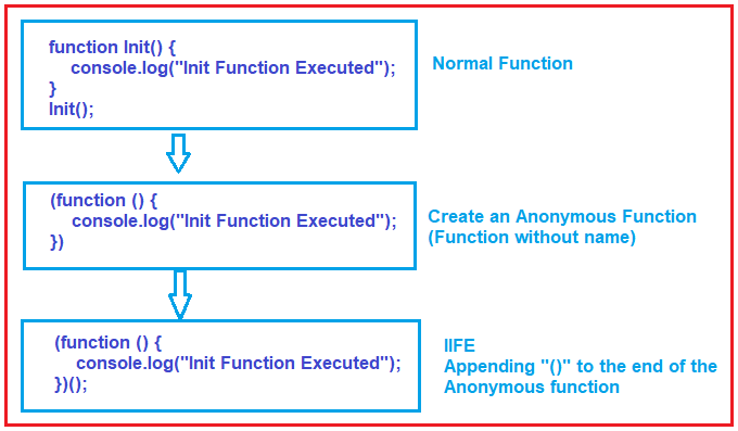 Function Declaration. Function Declaration и function expression js. Функция Declaration. Immediately invoked function expression js. Function name javascript