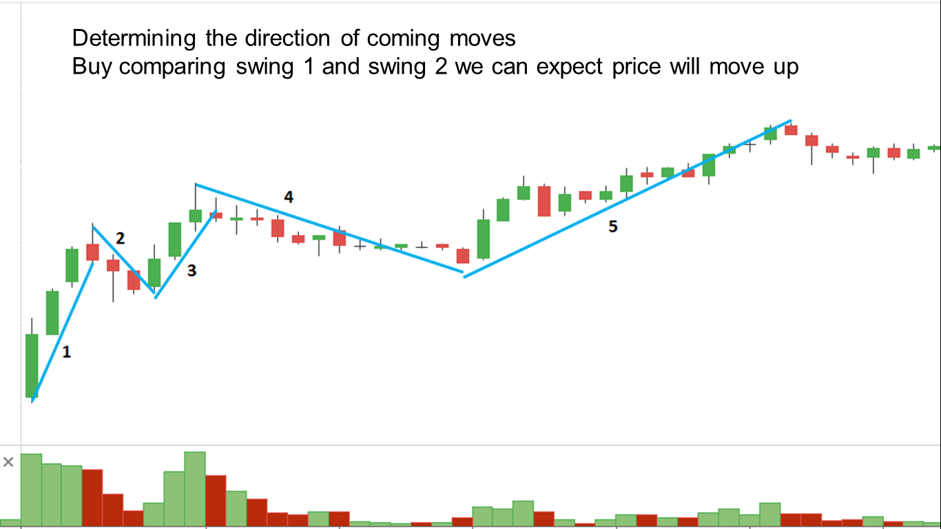 Volume and price of each swing