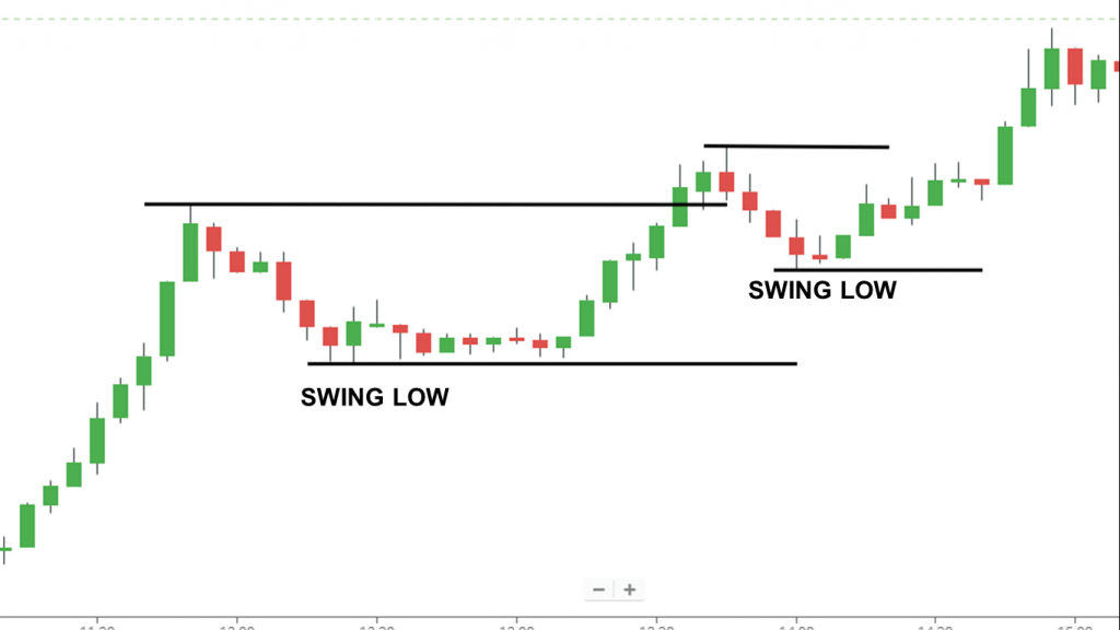 Market Structure through Swing Dot Net Tutorials
