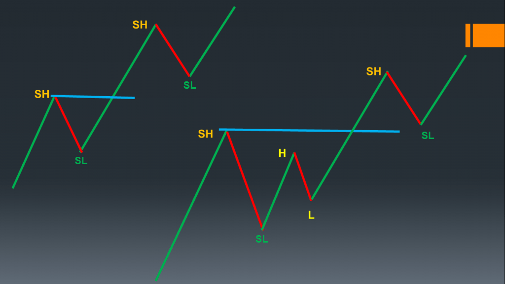 Market Structure through Swing - Dot Net Tutorials