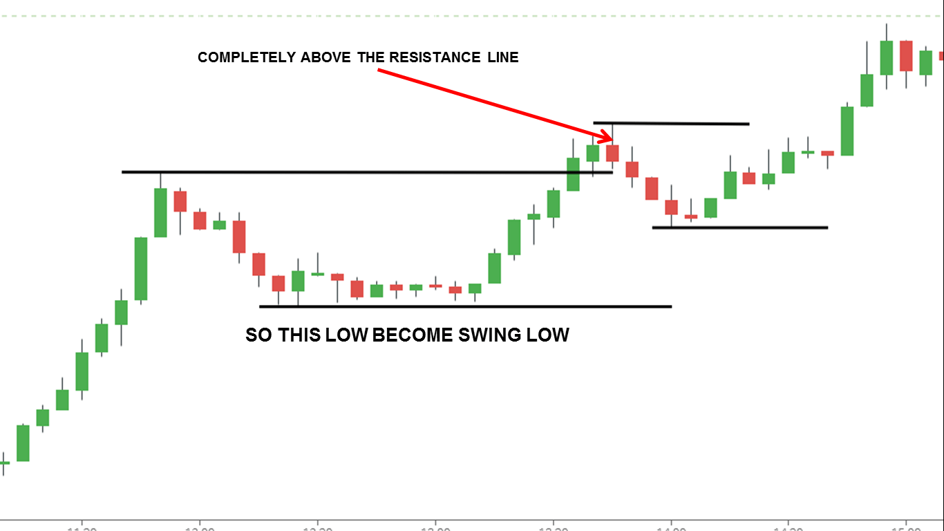 HOW TO KNOW WHEN LOW BECOME SWING LOW