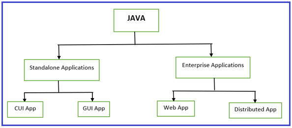 What type of application can be developed using Java?
