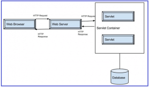 Introduction to Java Servlets | What is Servlet - Dot Net Tutorials
