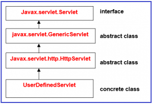 Generic Servlet in Java with Examples - Dot Net Tutorials