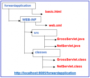 Servlet Chaining in Java Application - Dot Net Tutorials