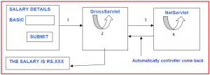 Servlet Chaining in Java Application - Dot Net Tutorials