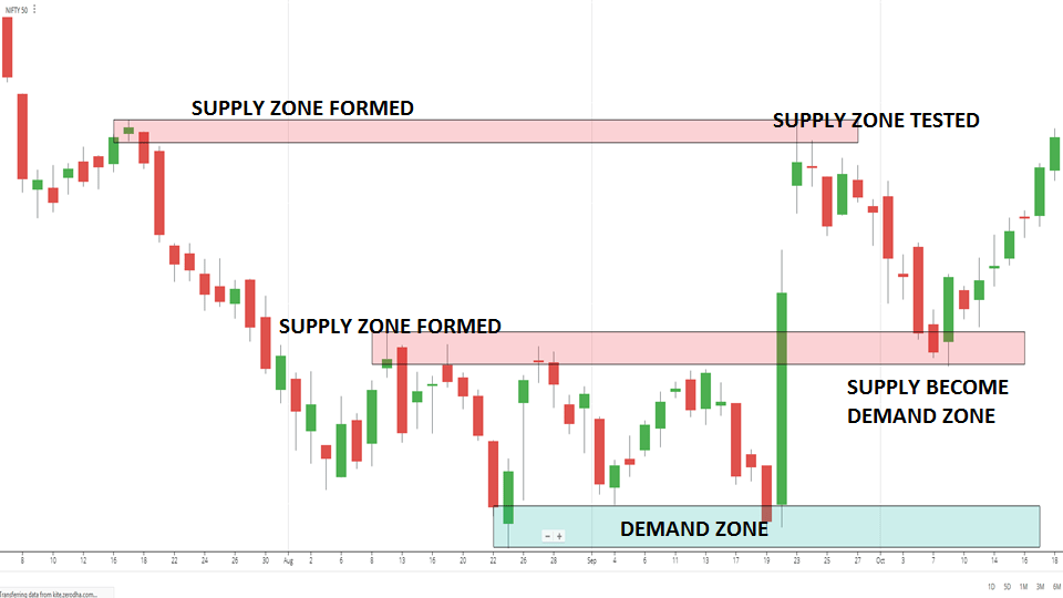 Supply and demand trading. Supply and demand Zones. Demand зона трейдинг. Demand and Supply Zone trading.