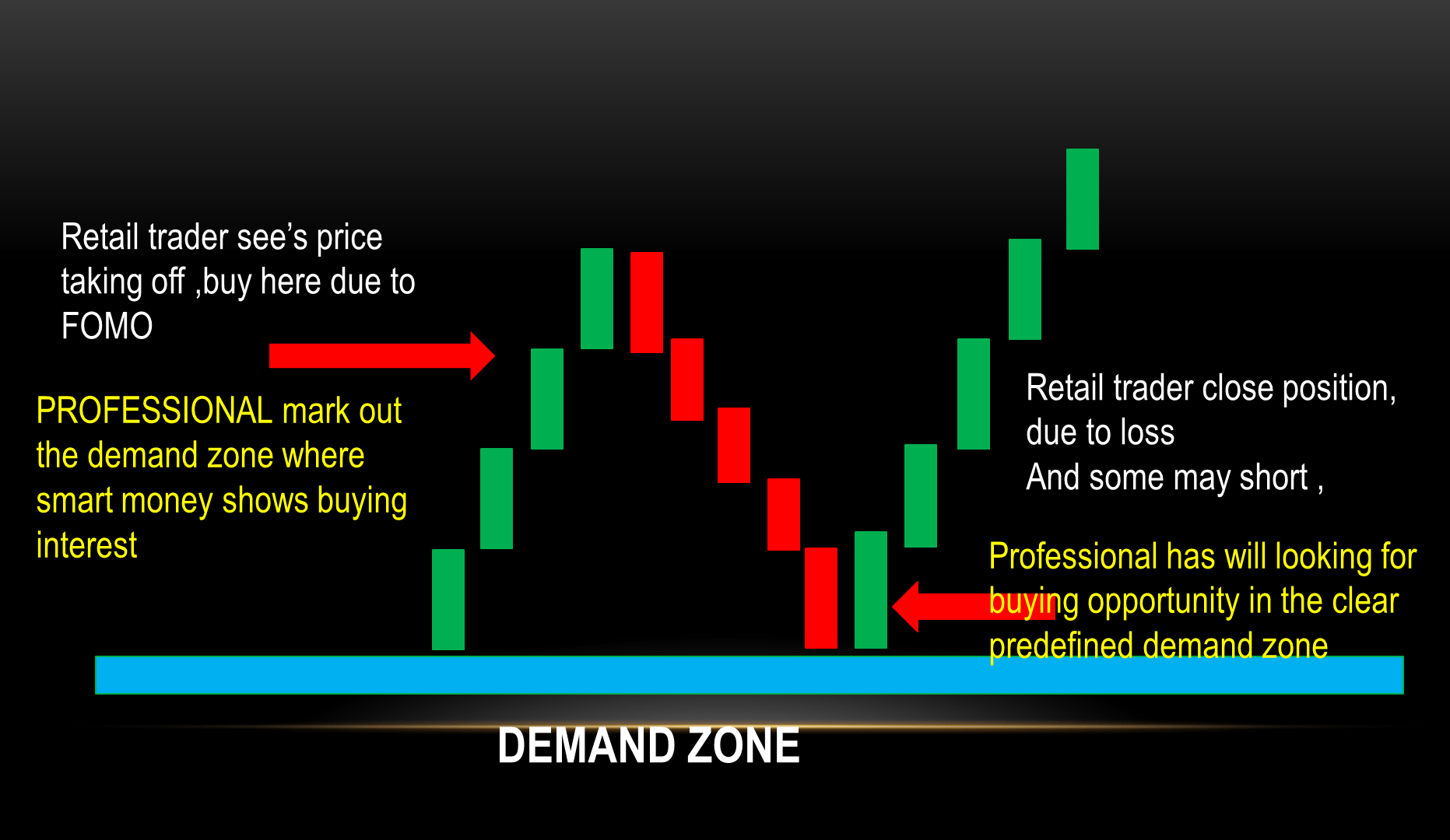 Supply and Demand Trading Trading with Smart Money