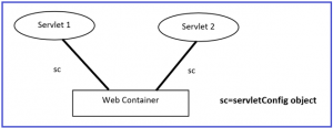 ServletConfig Interface in Java Application - Dot Net Tutorials
