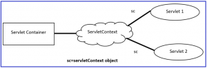 ServletContext Interface in Java - Dot Net Tutorials