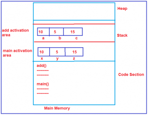 Functions in C Language with Examples - Dot Net Tutorials