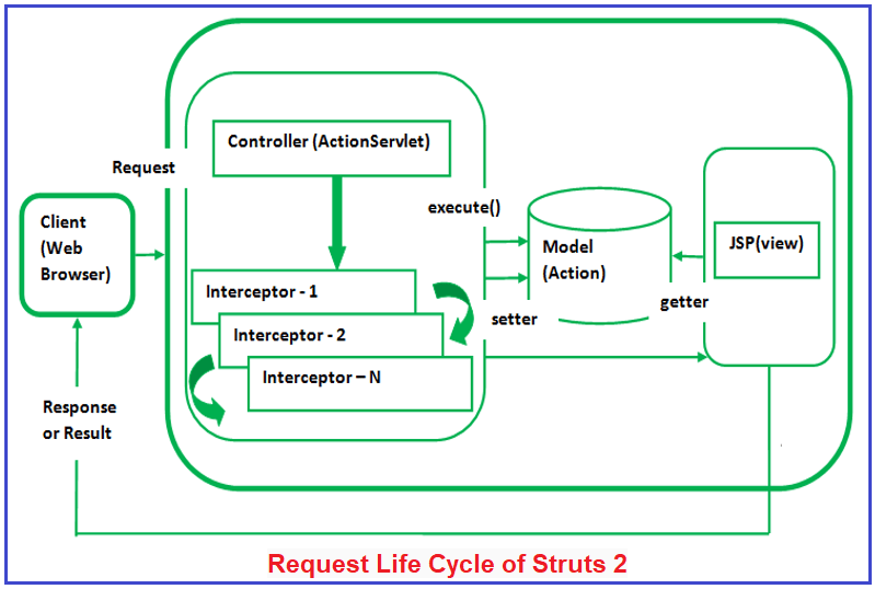 Struts 2 Architecture and Flow in Java Dot Net Tutorials