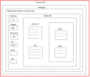 Steps to Create Servlet Application - Dot Net Tutorials