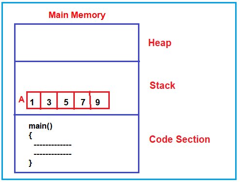 Array in C Language with Examples - Dot Net Tutorials