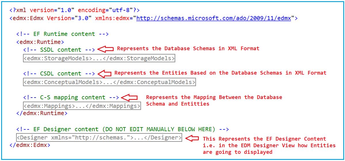 How to View the Schema Definition of EDM in Entity Framework.
