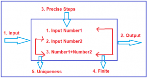What is Algorithm with Examples - Dot Net Tutorials