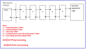 Servlet Filters with Examples in Java - Dot Net Tutorials