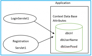 Servlet Attributes in Java Application - Dot Net Tutorials