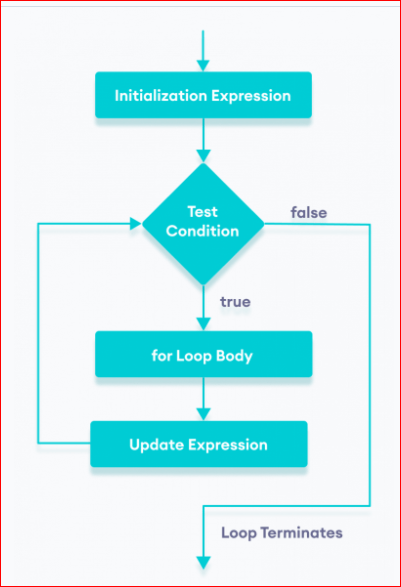 Loops in C++ Language with Examples - Dot Net Tutorials
