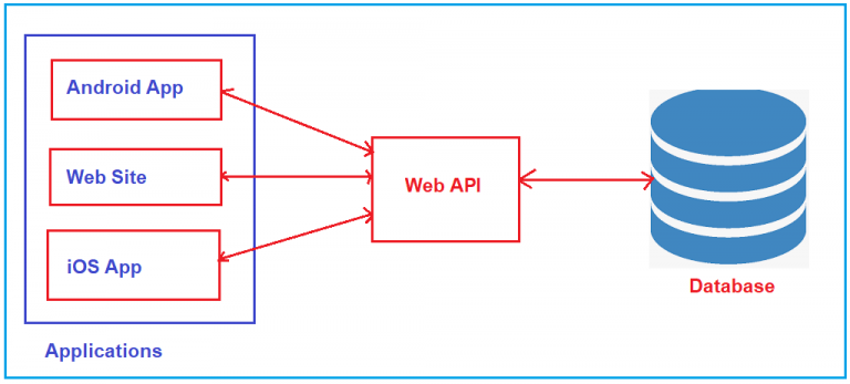Introduction to ASP.NET Core Web API - Dot Net Tutorials