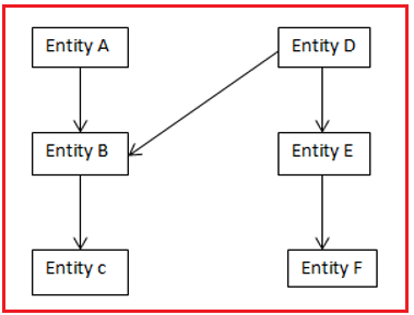 Data Models in DBMS with Examples - Dot Net Tutorials