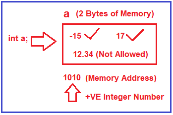 What is a Data Type in C Language?