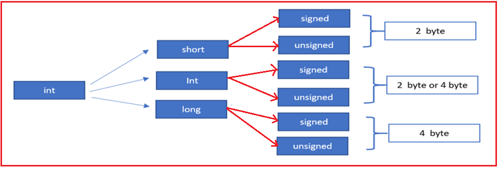 Integer Data Type in C Language