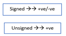 What is assigned and unsigned in c Language?