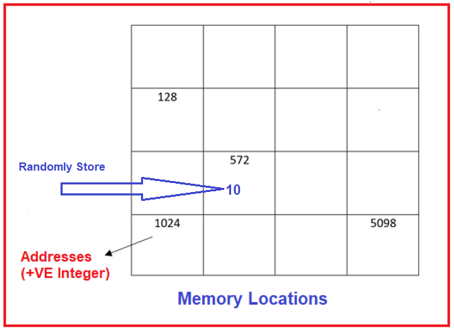 What is the relation between variable and memory locations?