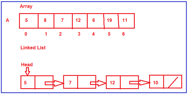Physical Data structure